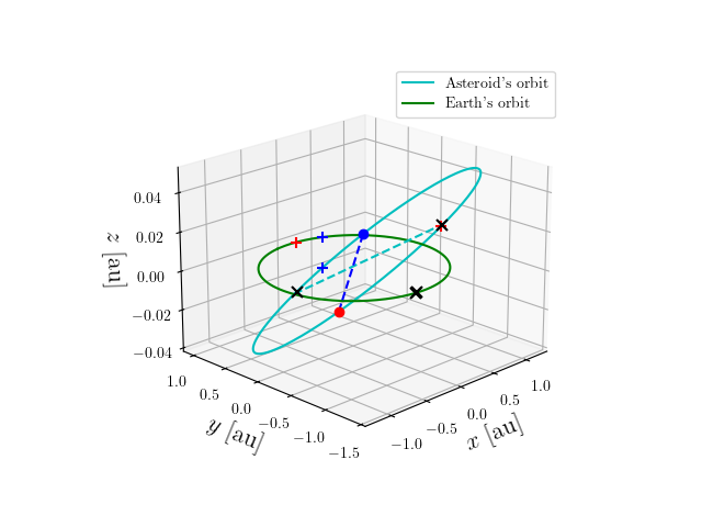 Asteroid orbit