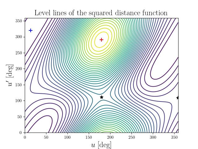 Level lines of the squared distance function