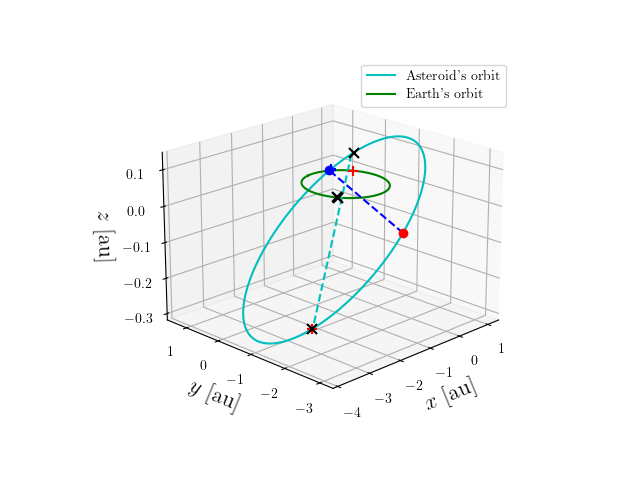 Asteroid orbit