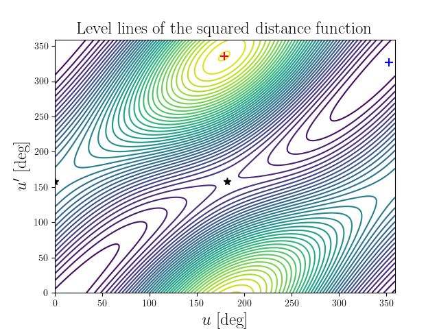 Level lines of the squared distance function