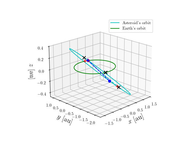 Asteroid orbit