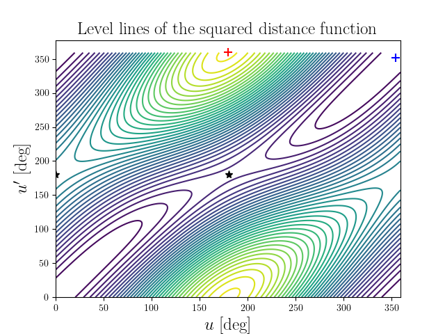 Level lines of the squared distance function
