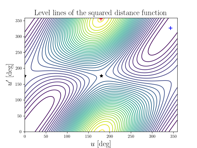 Level lines of the squared distance function
