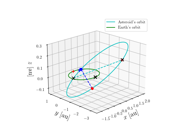 Asteroid orbit
