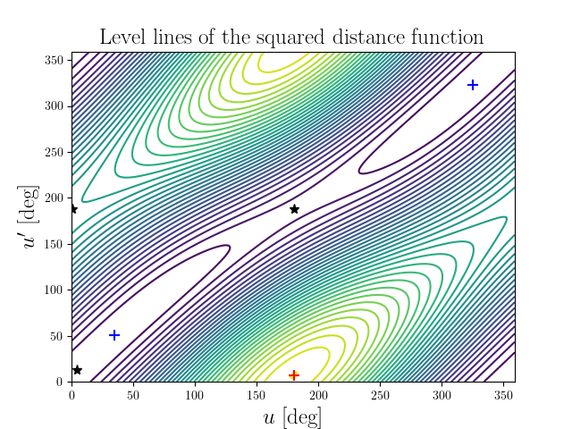 Level lines of the squared distance function