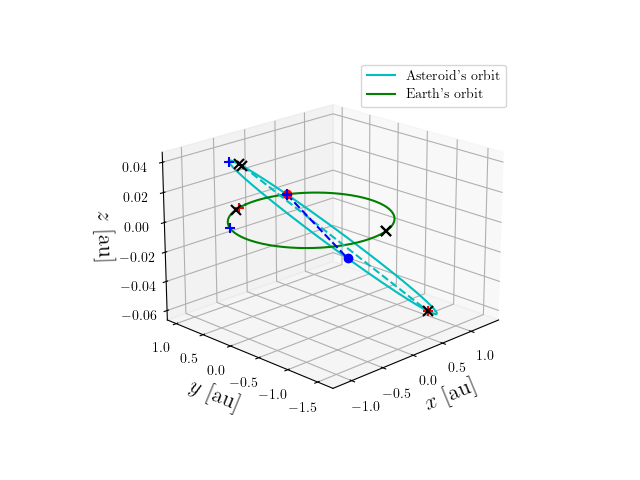 Asteroid orbit