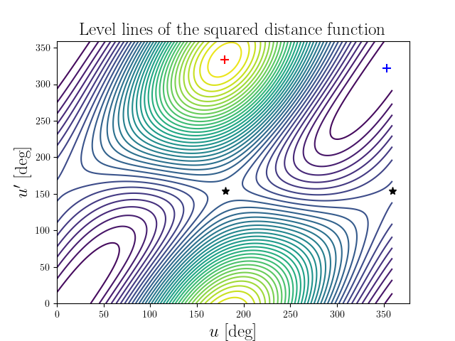Level lines of the squared distance function