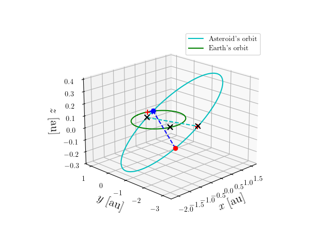 Asteroid orbit