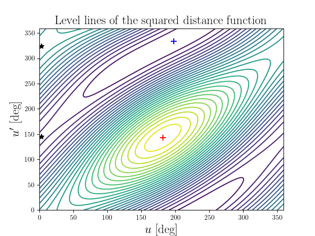 Level lines of the squared distance function