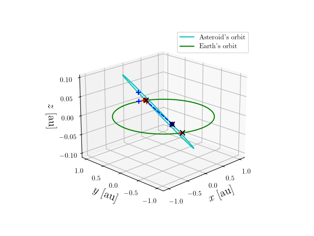 Asteroid orbit