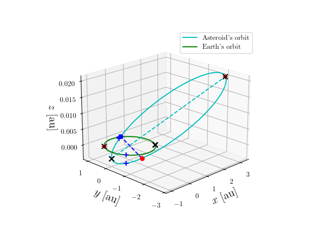 Asteroid orbit