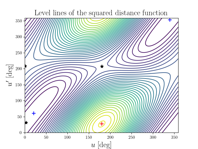 Level lines of the squared distance function