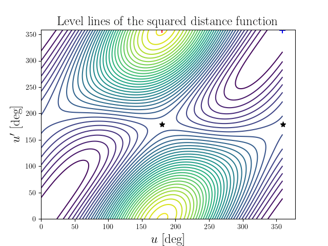 Level lines of the squared distance function
