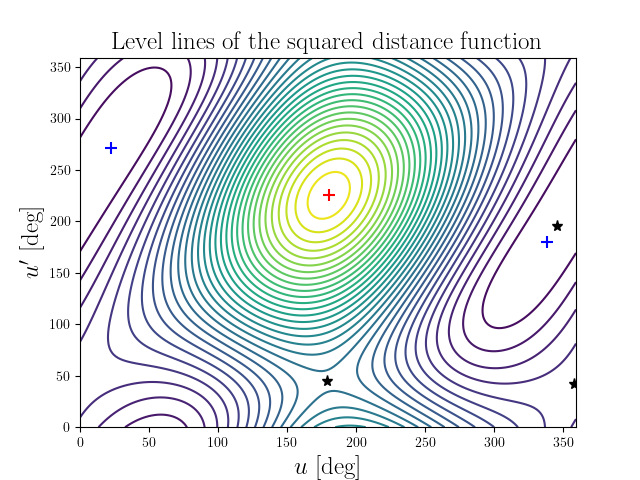 Level lines of the squared distance function