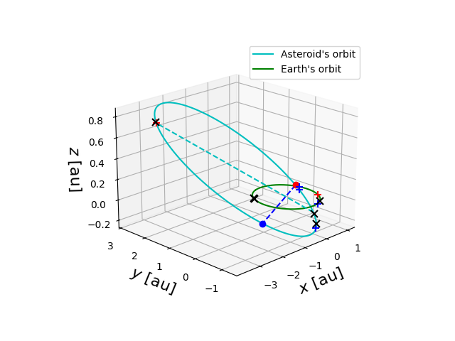 Asteroid orbit