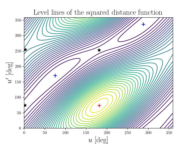 Level lines of the squared distance function