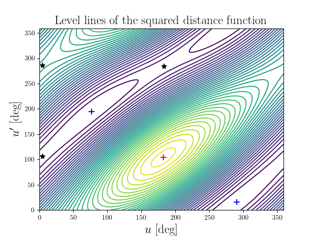 Level lines of the squared distance function