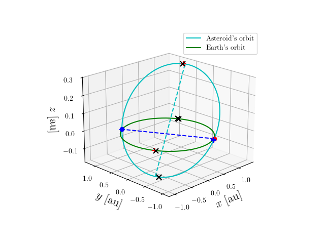 Asteroid orbit