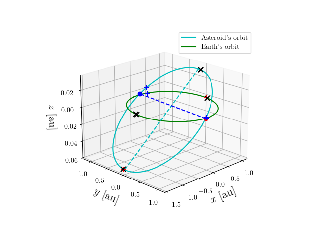 Asteroid orbit