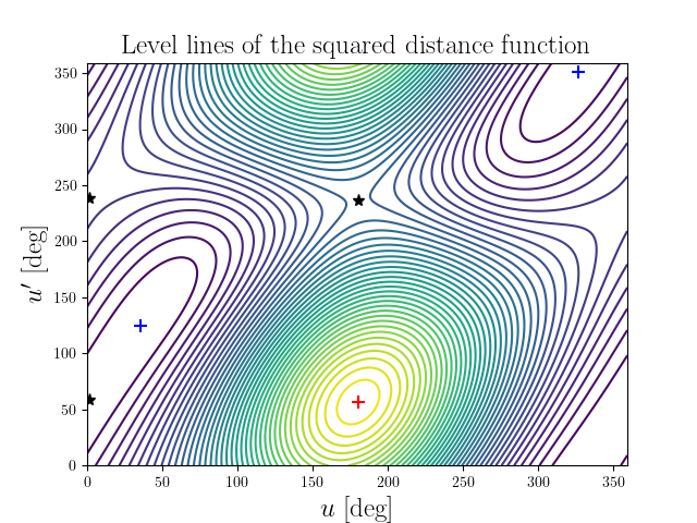 Level lines of the squared distance function
