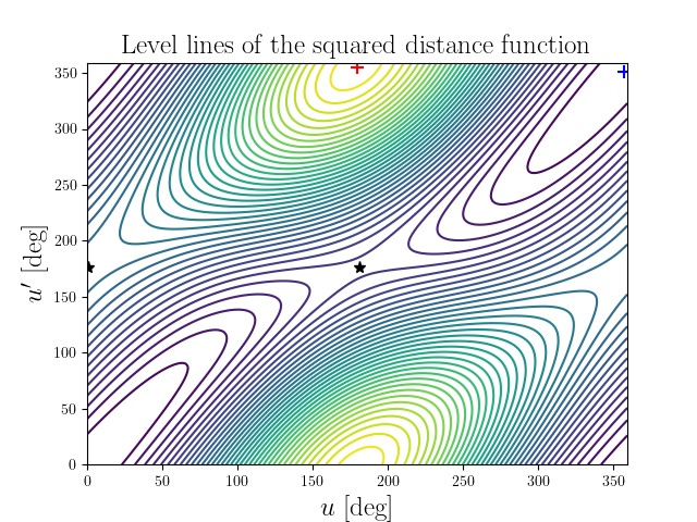 Level lines of the squared distance function