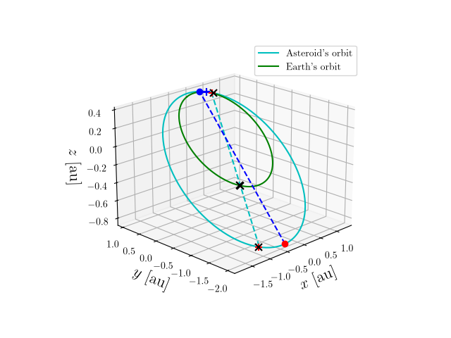 Asteroid orbit
