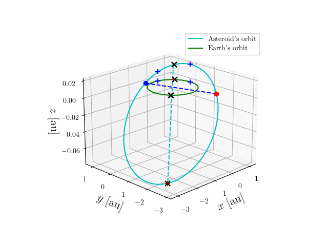 Asteroid orbit