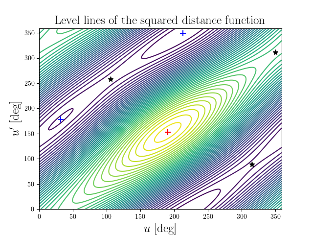 Level lines of the squared distance function