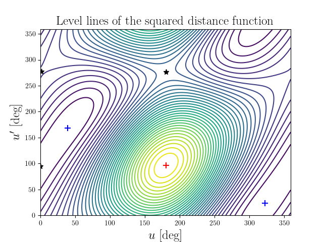 Level lines of the squared distance function