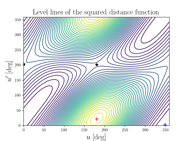 Level lines of the squared distance function