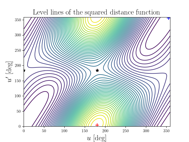 Level lines of the squared distance function