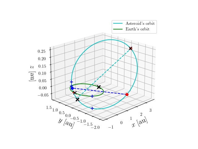 Asteroid orbit