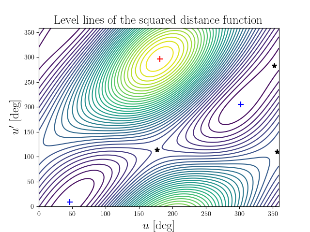 Level lines of the squared distance function