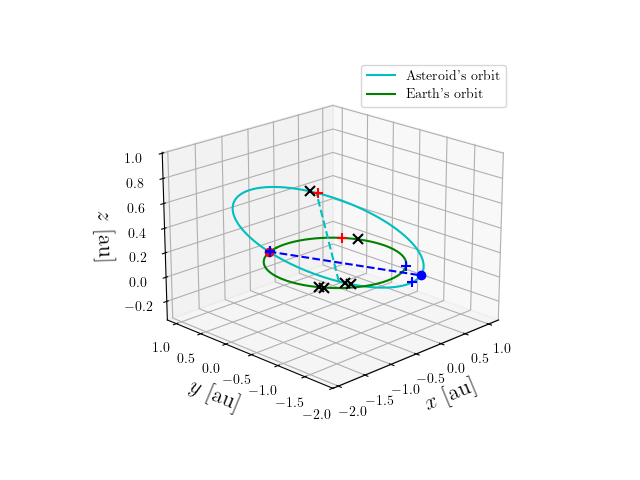 Asteroid orbit