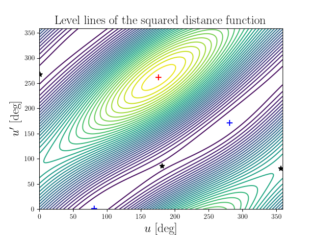 Level lines of the squared distance function