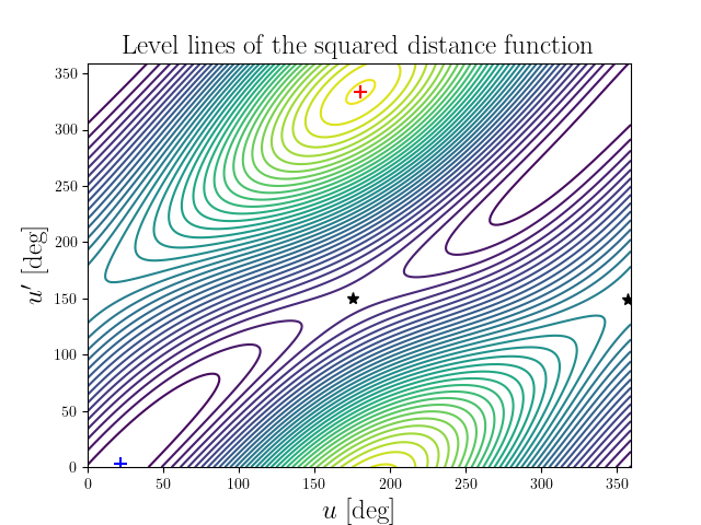 Level lines of the squared distance function