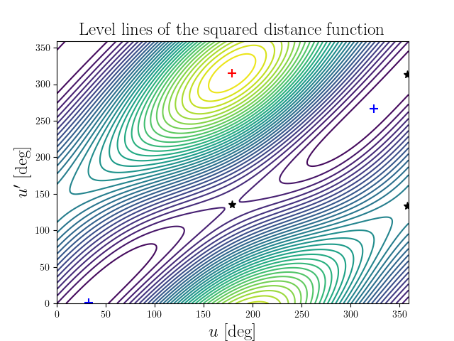Level lines of the squared distance function