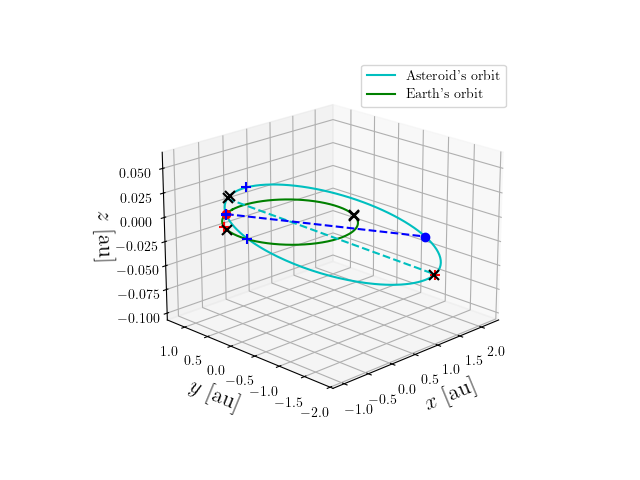 Asteroid orbit
