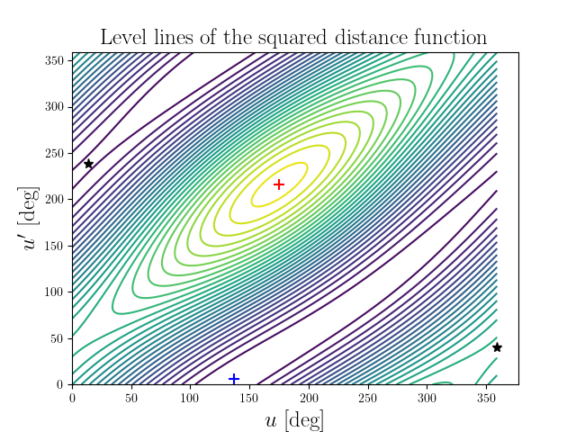 Level lines of the squared distance function