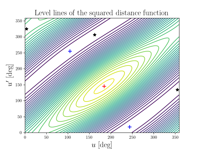 Level lines of the squared distance function