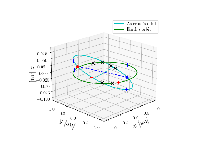 Asteroid orbit