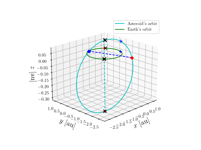 Asteroid orbit