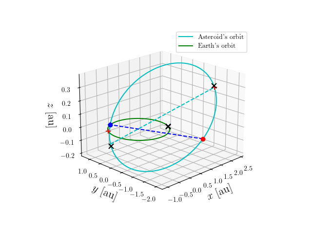 Asteroid orbit