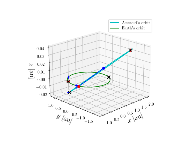 Asteroid orbit