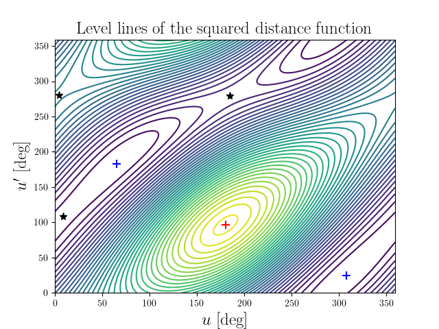 Level lines of the squared distance function