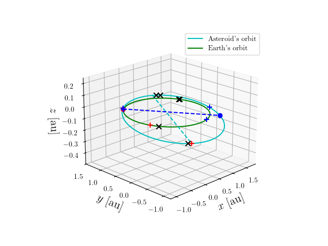 Asteroid orbit