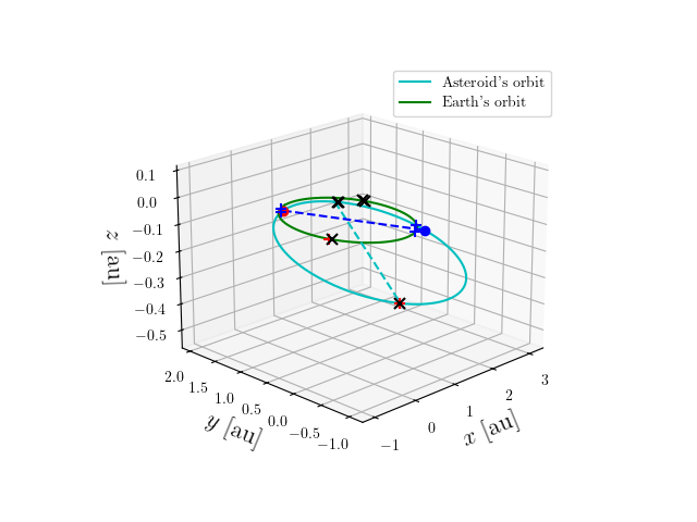 Asteroid orbit