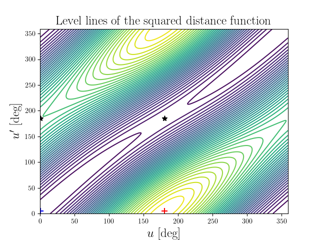 Level lines of the squared distance function