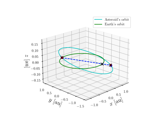 Asteroid orbit