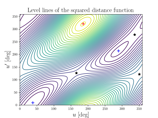 Level lines of the squared distance function